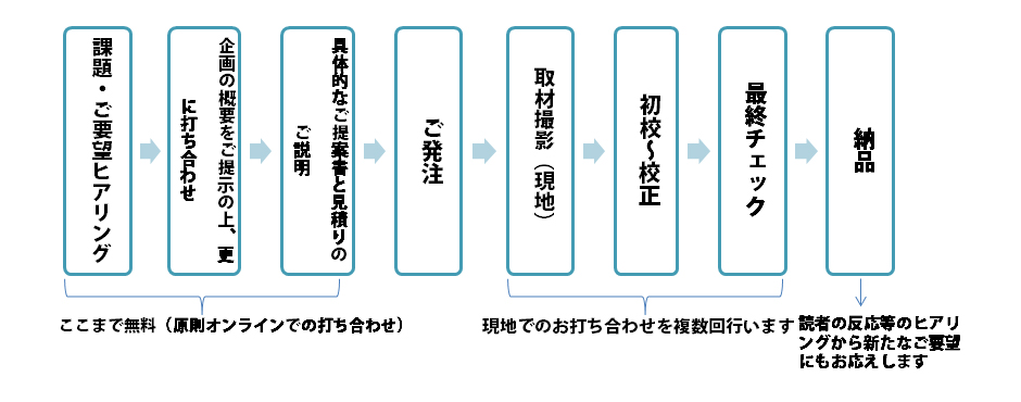 制作フロー